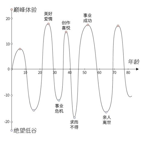 人生起伏圖